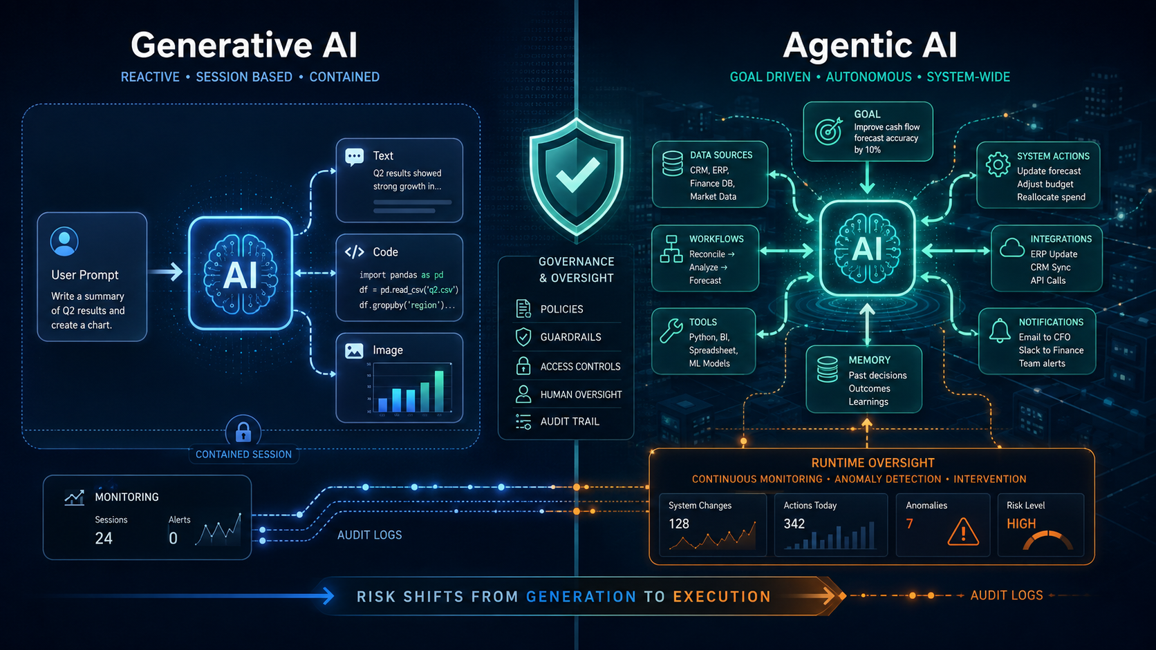 How AI System Behavior Shapes Oversight and Risk