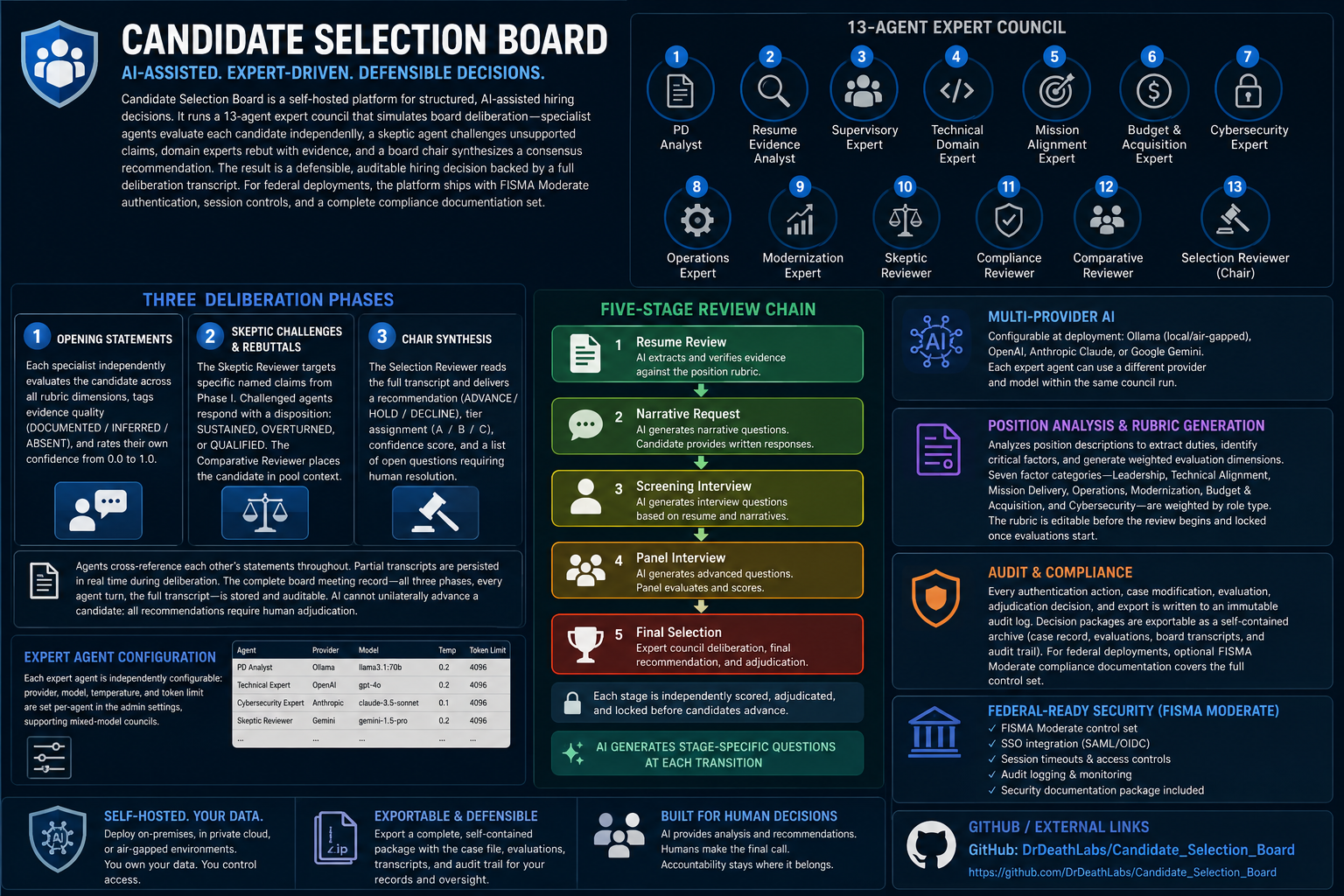 Candidate Selection Board