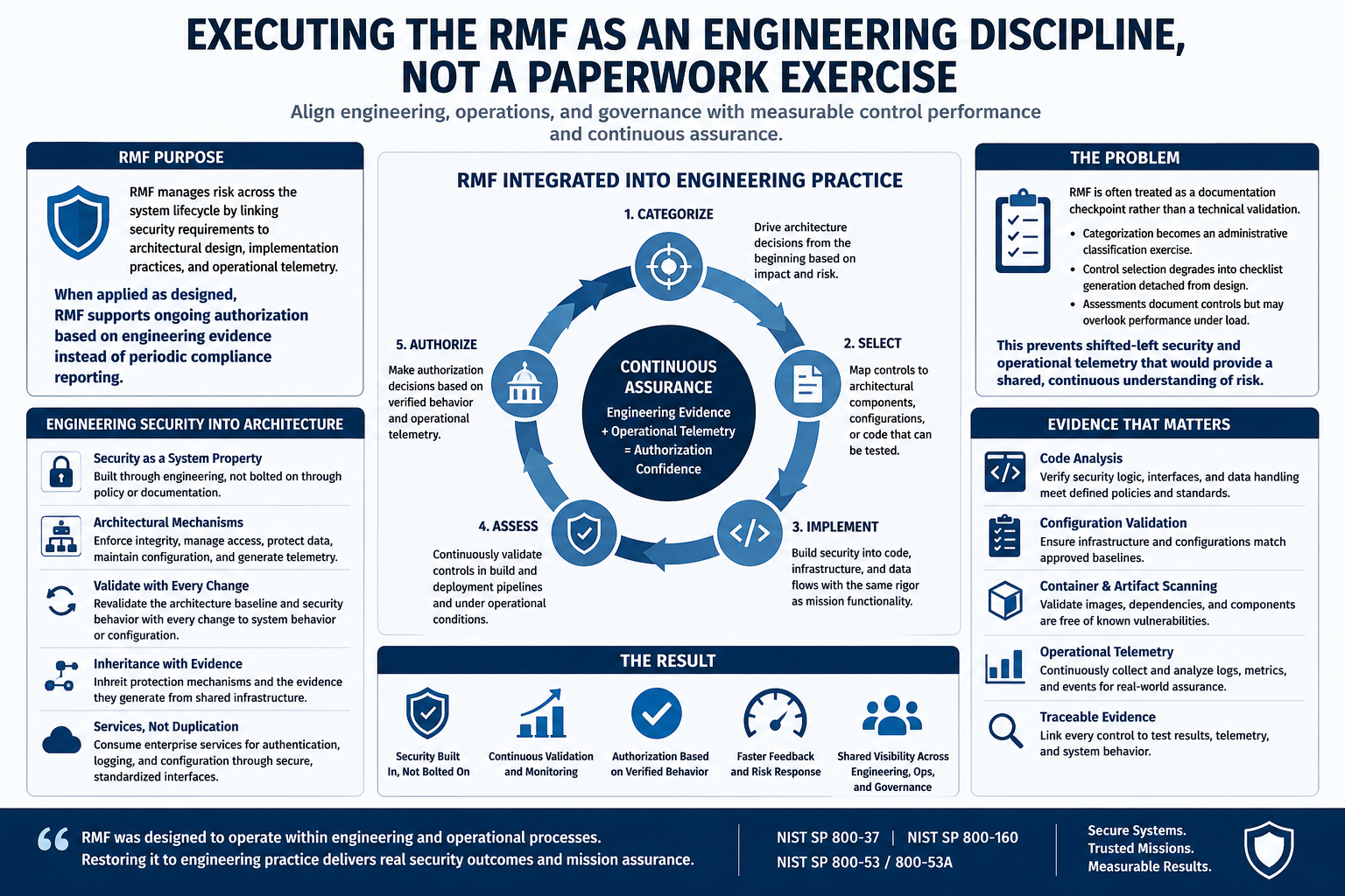 Executing the RMF as an engineering discipline, not a paperwork exercise