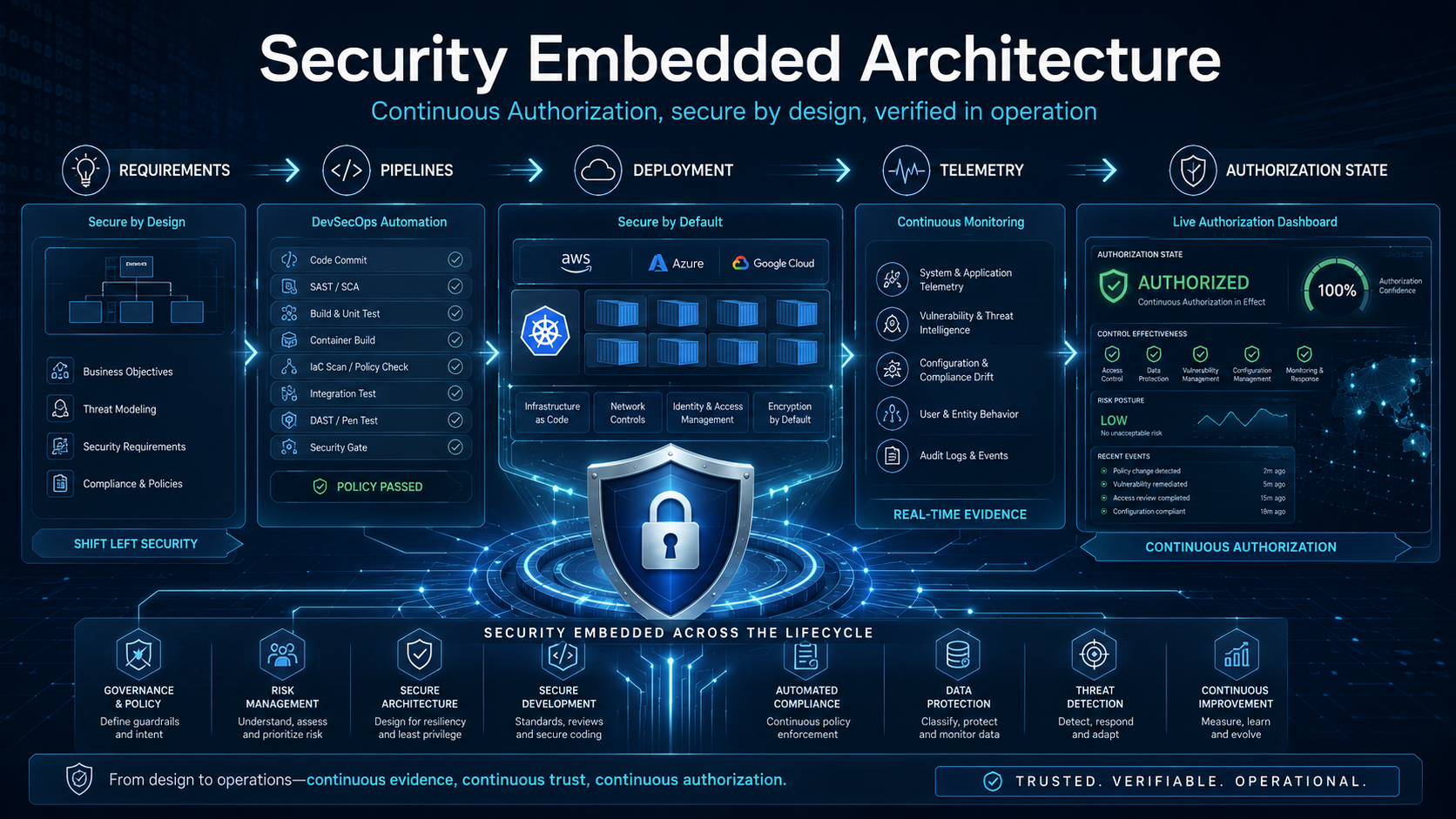 The case for security-embedded architecture with continuous authorization