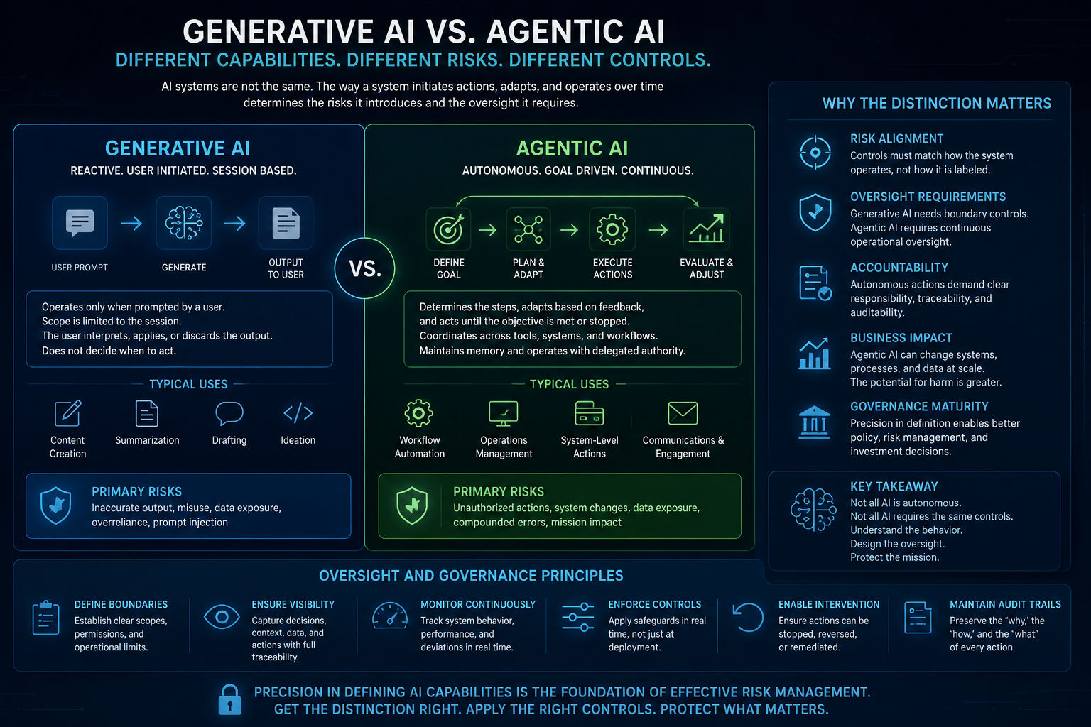 How AI System Behavior Shapes Oversight and Risk Distinguishing Generative and Agentic Systems