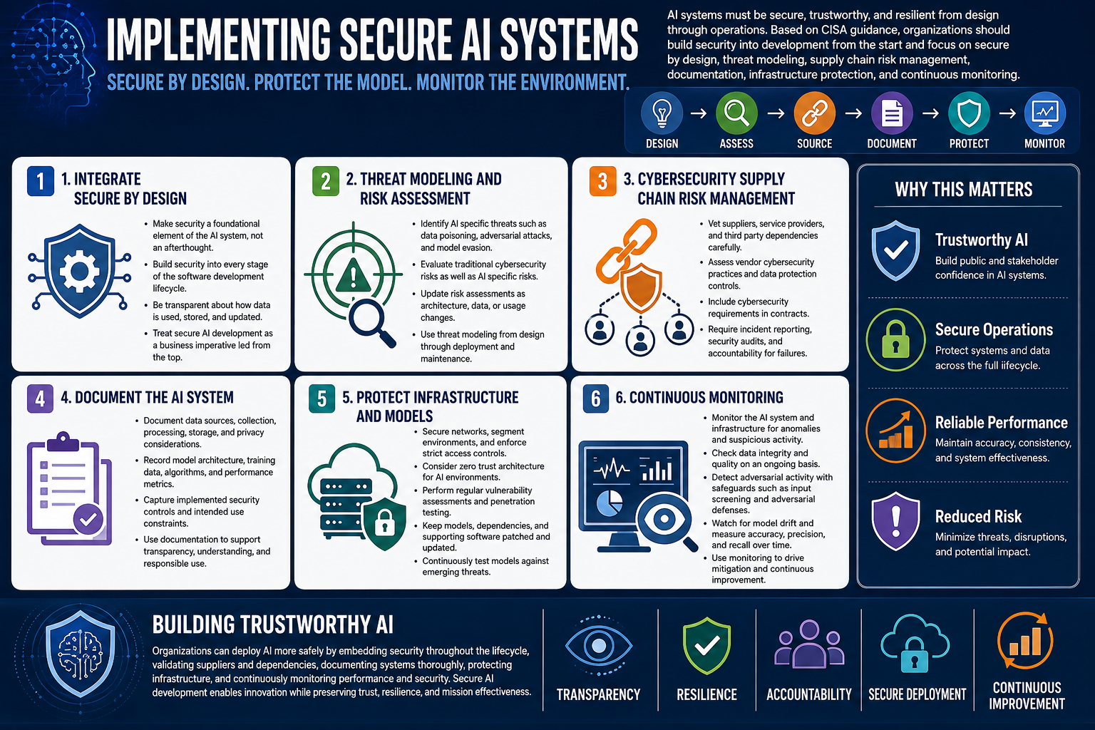Recommendations for Implementing Secure AI