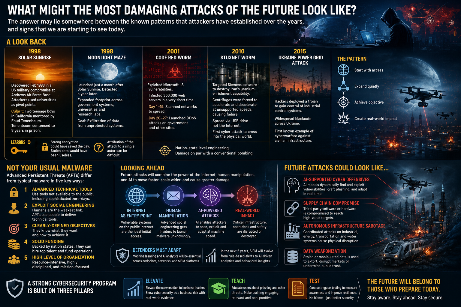 The Attacks of the Future