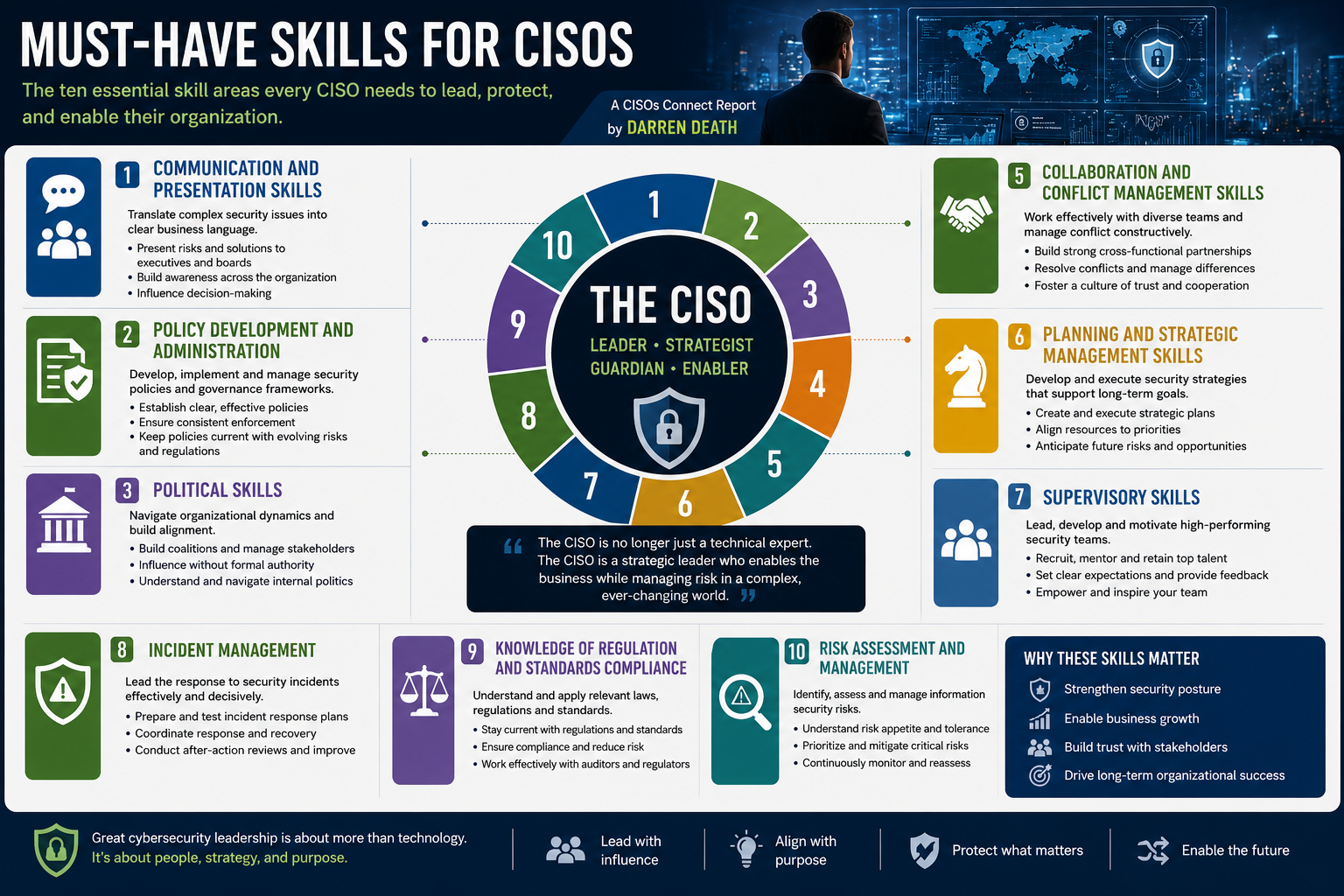 Must-Have Skills for CISOs: A CISOs Connect Report
