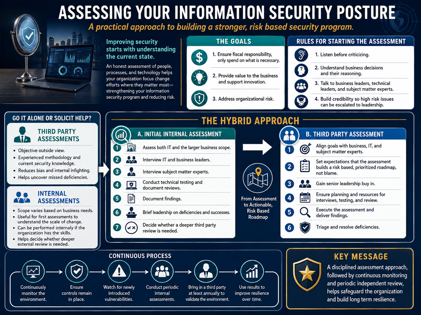 Conducting Organizational Information Security Assessments