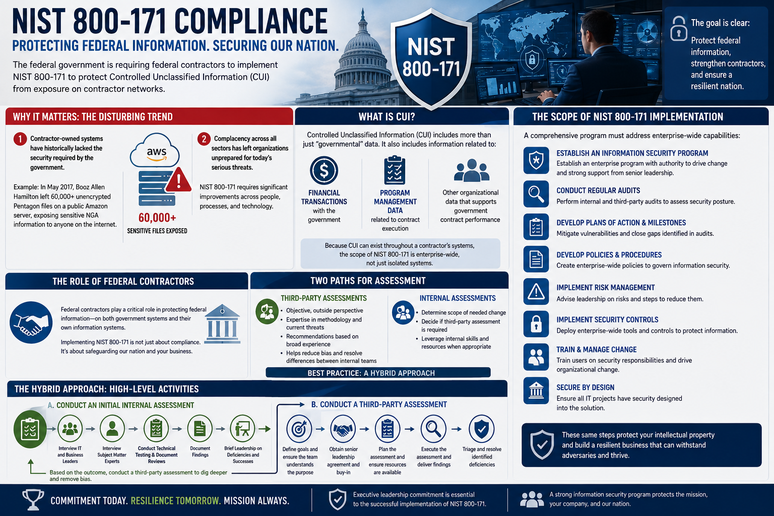 Information Security Requirements For U.S. Federal Contractors
