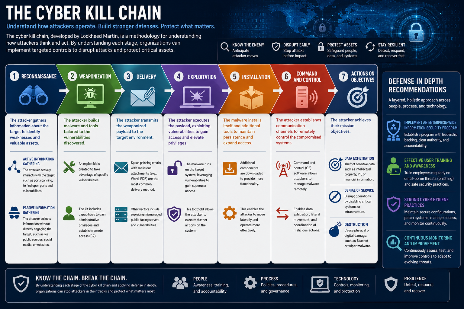The Cyber Kill Chain Explained