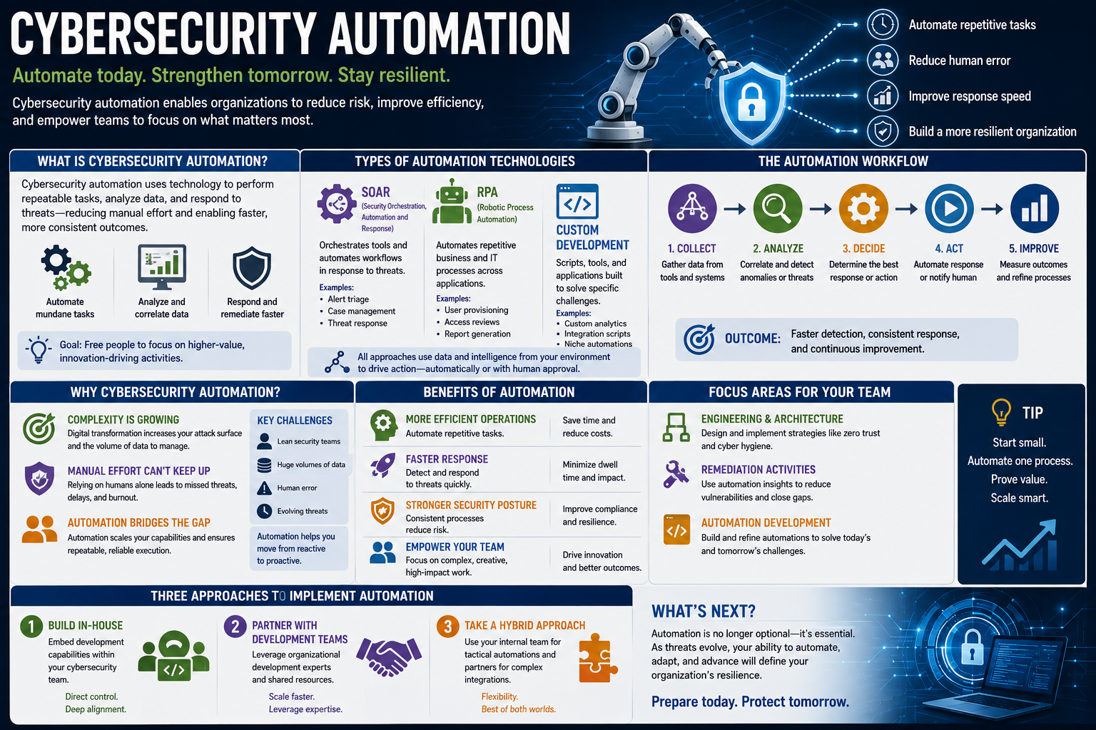 Is Cybersecurity Automation The Future?