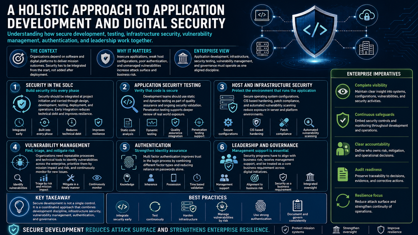 A Holistic Approach to Application Development and Digital Security for the Enterprise