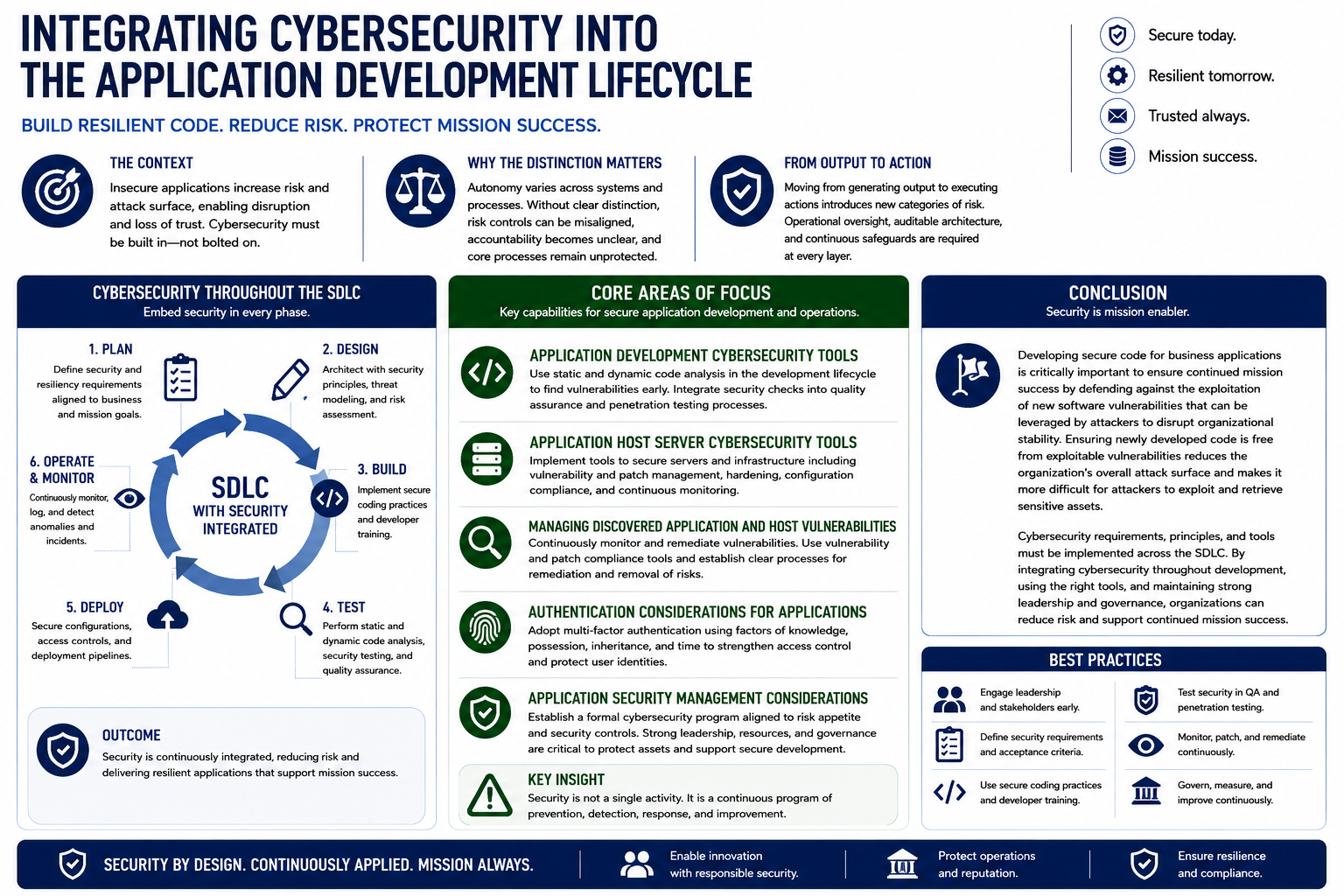 Integrating Cybersecurity Into the Application Development Lifecycle