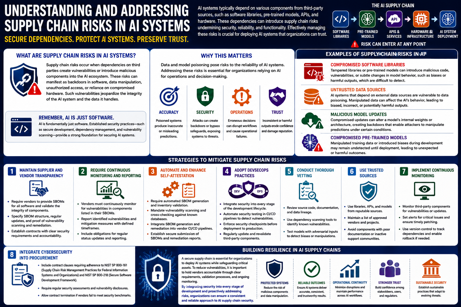 Understanding and Addressing Supply Chain Risks in AI Systems
